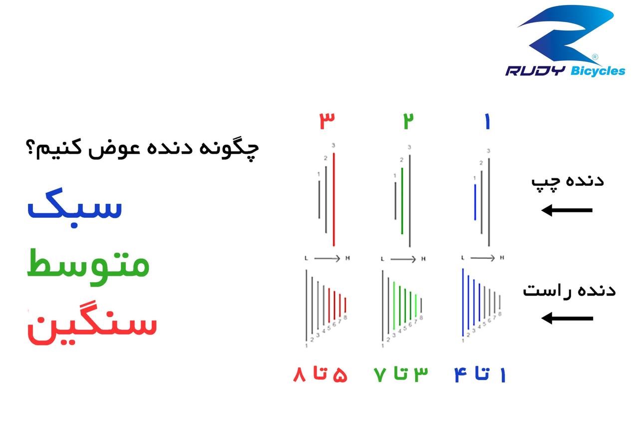 راهکارهای افزایش سرعت دوچرخه 